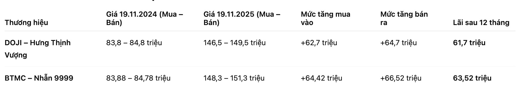 Biến động giá vàng SJC và mức lãi khi mua trong 12 tháng qua. Bảng: Phan Anh