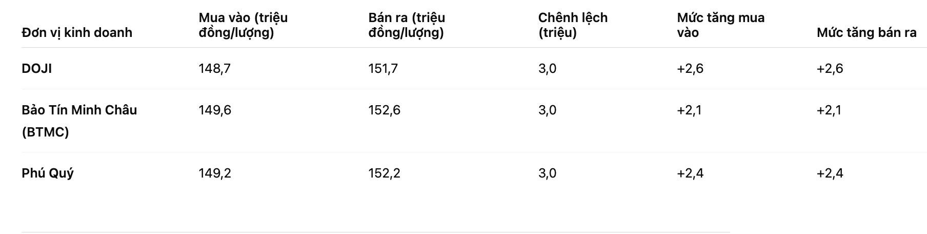 Giá vàng nhẫn trơn tại một số đơn vị kinh doanh. Bảng: Khương Duy