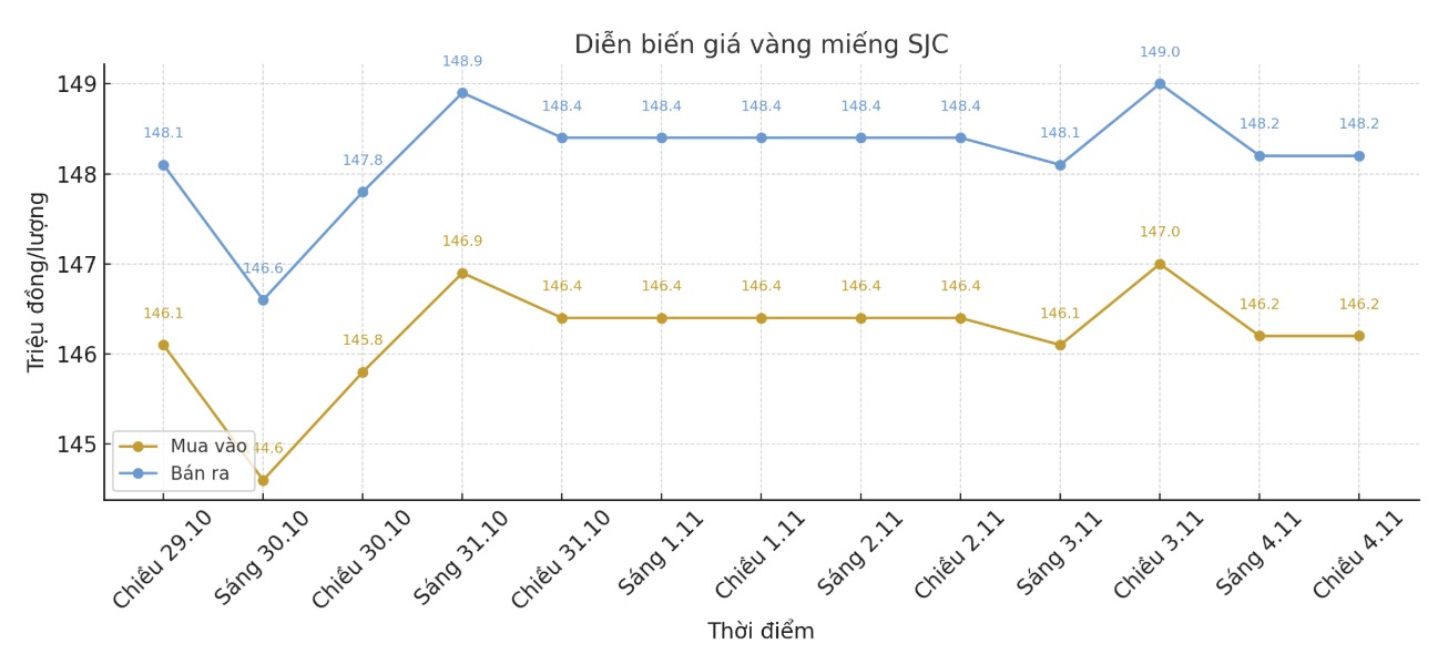 Diễn biến giá vàng SJC những phiên giao dịch gần đây. Biểu đồ: Khương Duy
