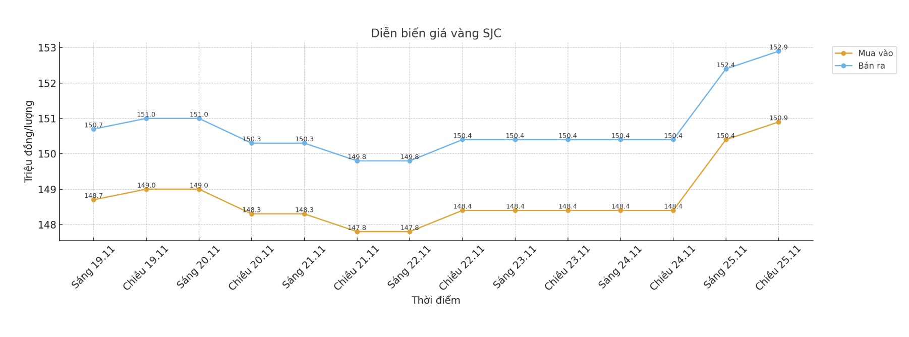 Diễn biến giá vàng SJC những phiên giao dịch gần đây. Biểu đồ: Khương Duy