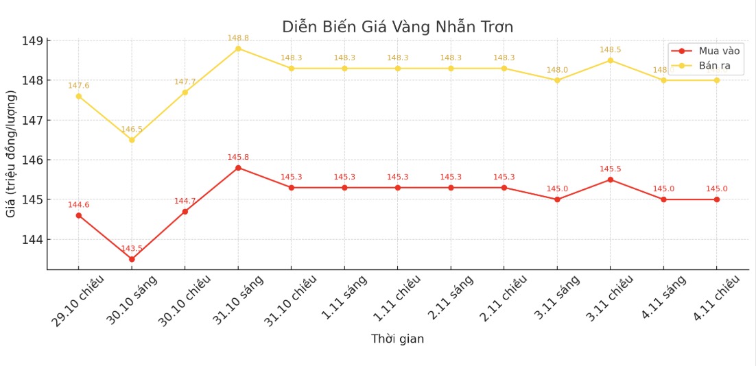 Diễn biến giá vàng nhẫn những phiên giao dịch gần đây. Biểu đồ: Khương Duy
