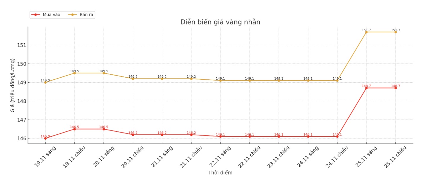 Diễn biến giá vàng nhẫn những phiên giao dịch gần đây. Biểu đồ: Khương Duy