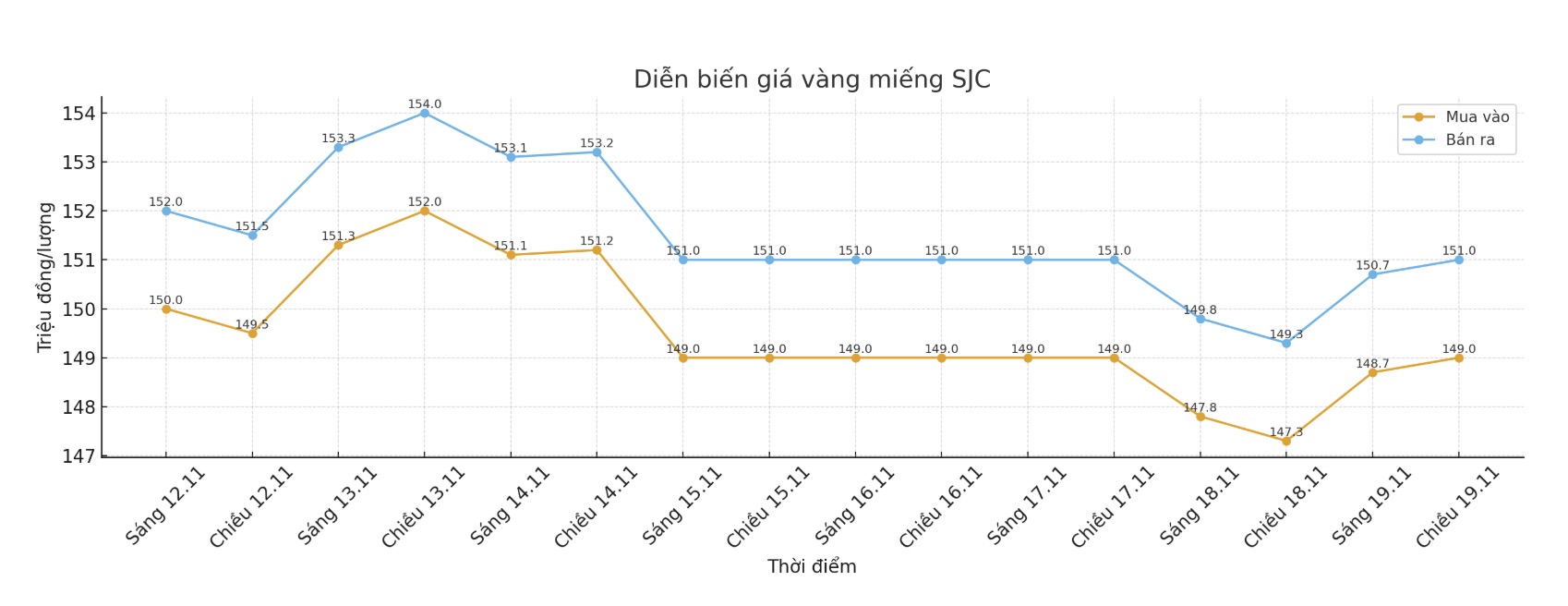 Diễn biến giá vàng SJC những phiên giao dịch gần đây. Biểu đồ: Khương Duy 
