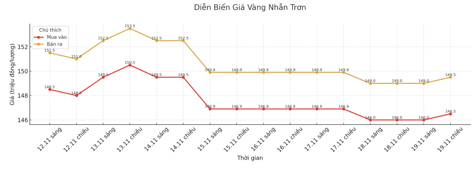 Diễn biến giá vàng nhẫn những phiên giao dịch gần đây. Biểu đồ: Khương Duy