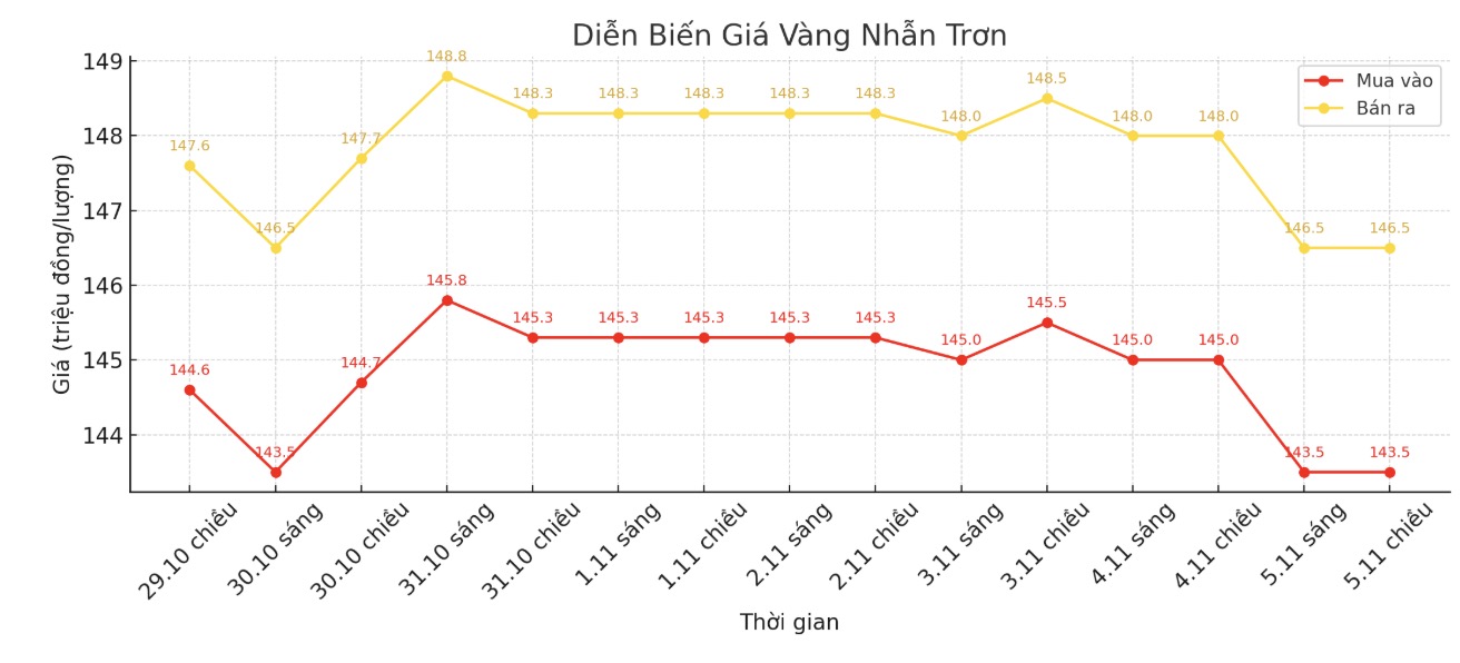 Diễn biến giá vàng nhẫn những phiên giao dịch gần đây. Biểu đồ: Khương Duy