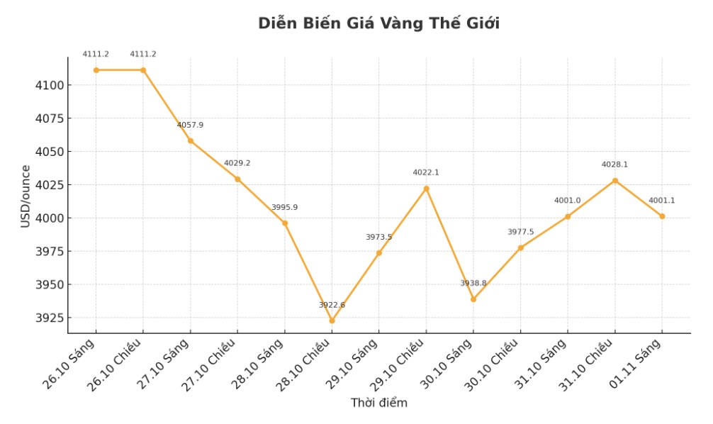 Diễn biến giá vàng thế giới những phiên giao dịch gần đây. Biểu đồ: Khương Duy