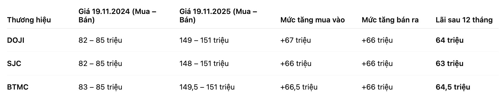Biến động giá vàng SJC và mức lãi khi mua trong 12 tháng qua. Bảng: Phan Anh