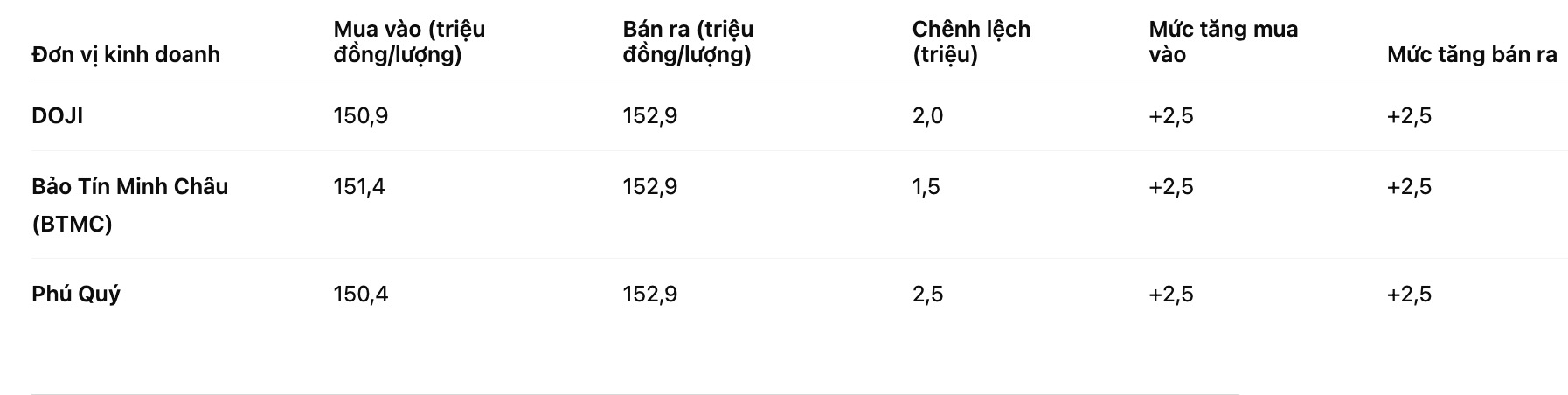 Giá vàng miếng SJC tại một số đơn vị kinh doanh. Bảng: Khương Duy
