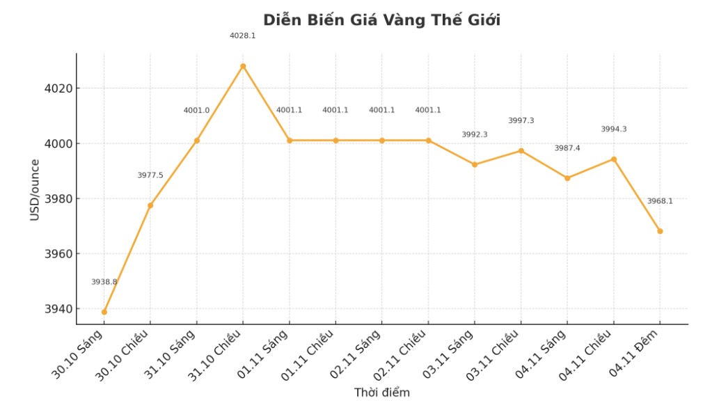 Diễn biến giá vàng thế giới những phiên giao dịch gần đây. Biểu đồ: Khương Duy.
