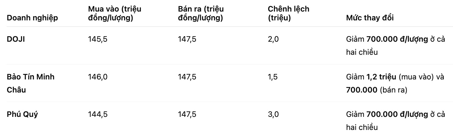 Giá vàng miếng SJC tại một số đơn vị kinh doanh. Bảng: Khương Duy 