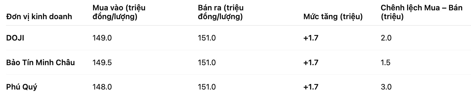 Giá vàng miếng SJC tại một số đơn vị kinh doanh. Bảng: Khương Duy