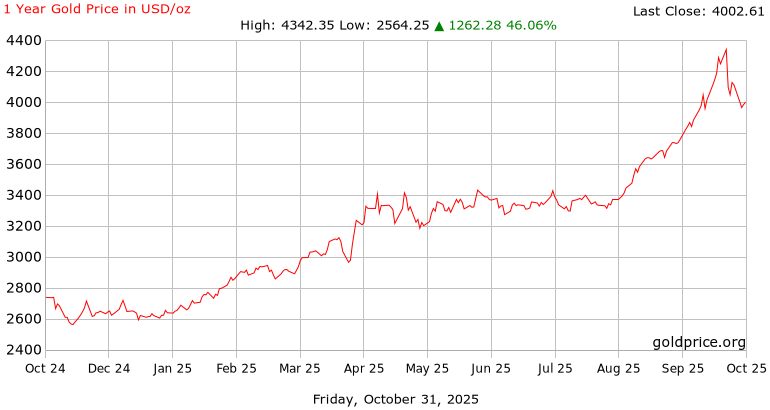 Diễn biến giá vàng từ tháng 10.2024 đến tháng 10.2025. Ảnh: Goldprice
