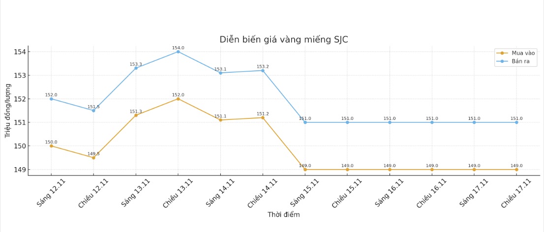 Diễn biến giá vàng những ngày qua. Ảnh: Khương Duy