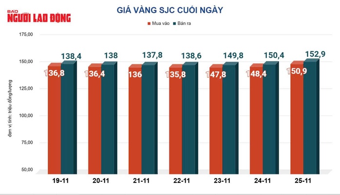 Giá vàng hôm nay 26-11: Bất ngờ sụt giảm - Ảnh 2.