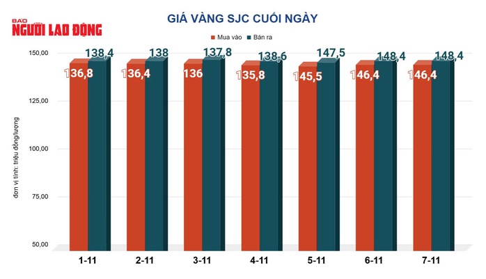 Giá vàng hôm nay 8-11: Tăng vọt trở lại - Ảnh 2.