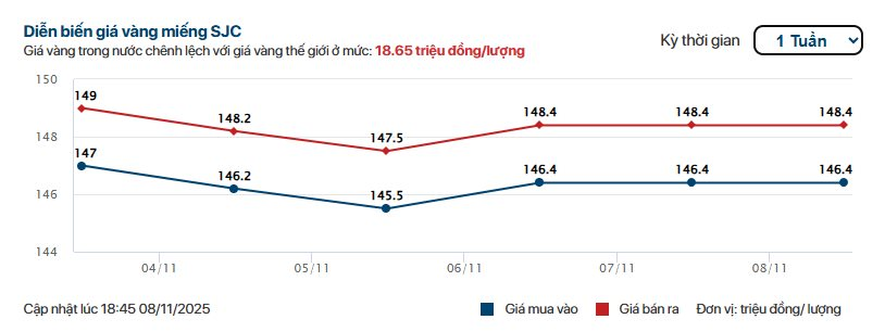 Chiều 10/11: Giá vàng nhẫn tăng gần 2 triệu đồng/lượng, giá vàng Bảo Tín Minh Châu bán ra chạm mốc 150 triệu đồng/lượng- Ảnh 3.