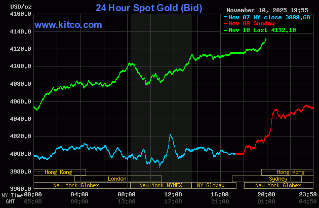 Trưa 11/11: Giá vàng thế giới tiếp tục tăng mạnh, giá vàng trong nước tăng gần 2 triệu đồng/lượng- Ảnh 2.