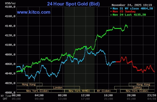 Giá vàng thế giới tăng mạnh trong phiên 24/11. Đồ thị: Kitco