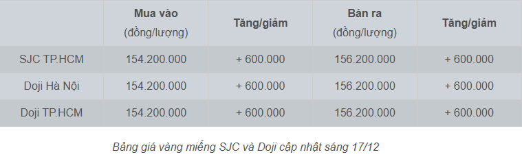 Giá vàng hôm nay 17/12