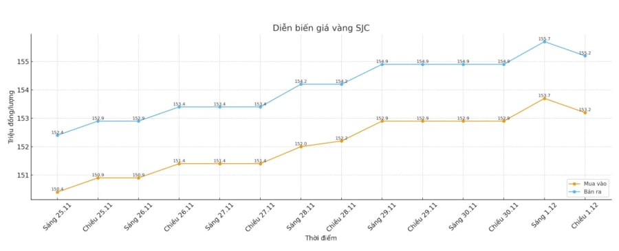 Biểu đồ giá vàng. 