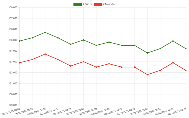 Tuần qua, giá vàng SJC, vàng nhẫn giảm: Nhà đầu tư có thể lỗ tới 4 triệu đồng/lượng sau 1 tuần- Ảnh 1.