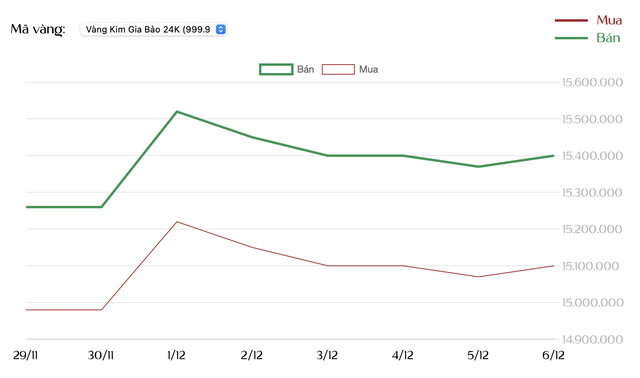 Tuần qua, giá vàng SJC, vàng nhẫn giảm: Nhà đầu tư có thể lỗ tới 4 triệu đồng/lượng sau 1 tuần- Ảnh 2.