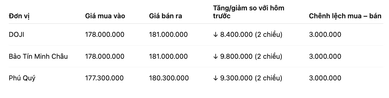 Giá vàng nhẫn trơn tại một số đơn vị kinh doanh. Đơn vị: đồng/lượng. Bảng: Khương Duy