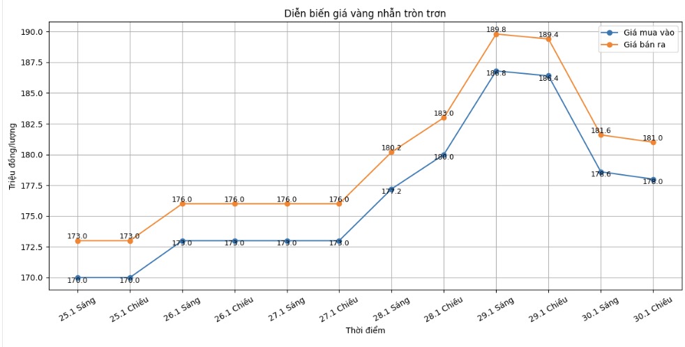 Diễn biến giá vàng nhẫn những phiên giao dịch gần đây. Biểu đồ: Khương Duy