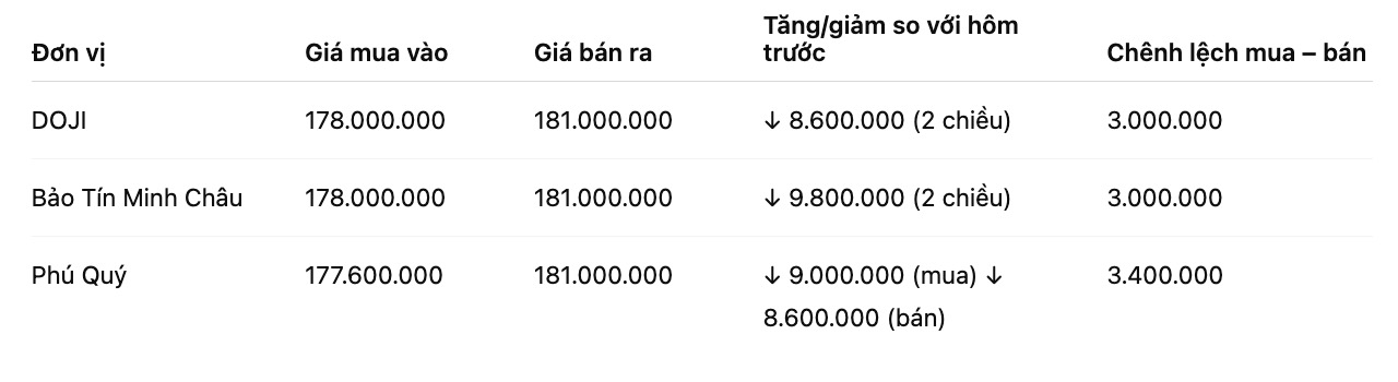 Giá vàng miếng SJC tại một số đơn vị kinh doanh. Đơn vị: đồng/lượng. Bảng: Khương Duy