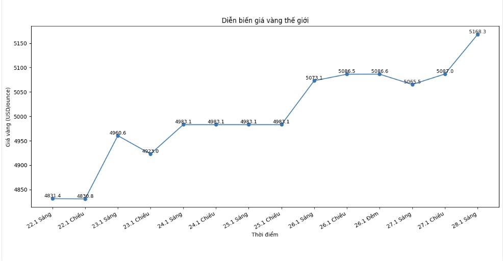 Diễn biến giá vàng thế giới những phiên giao dịch gần đây. Biểu đồ: Khương Duy 