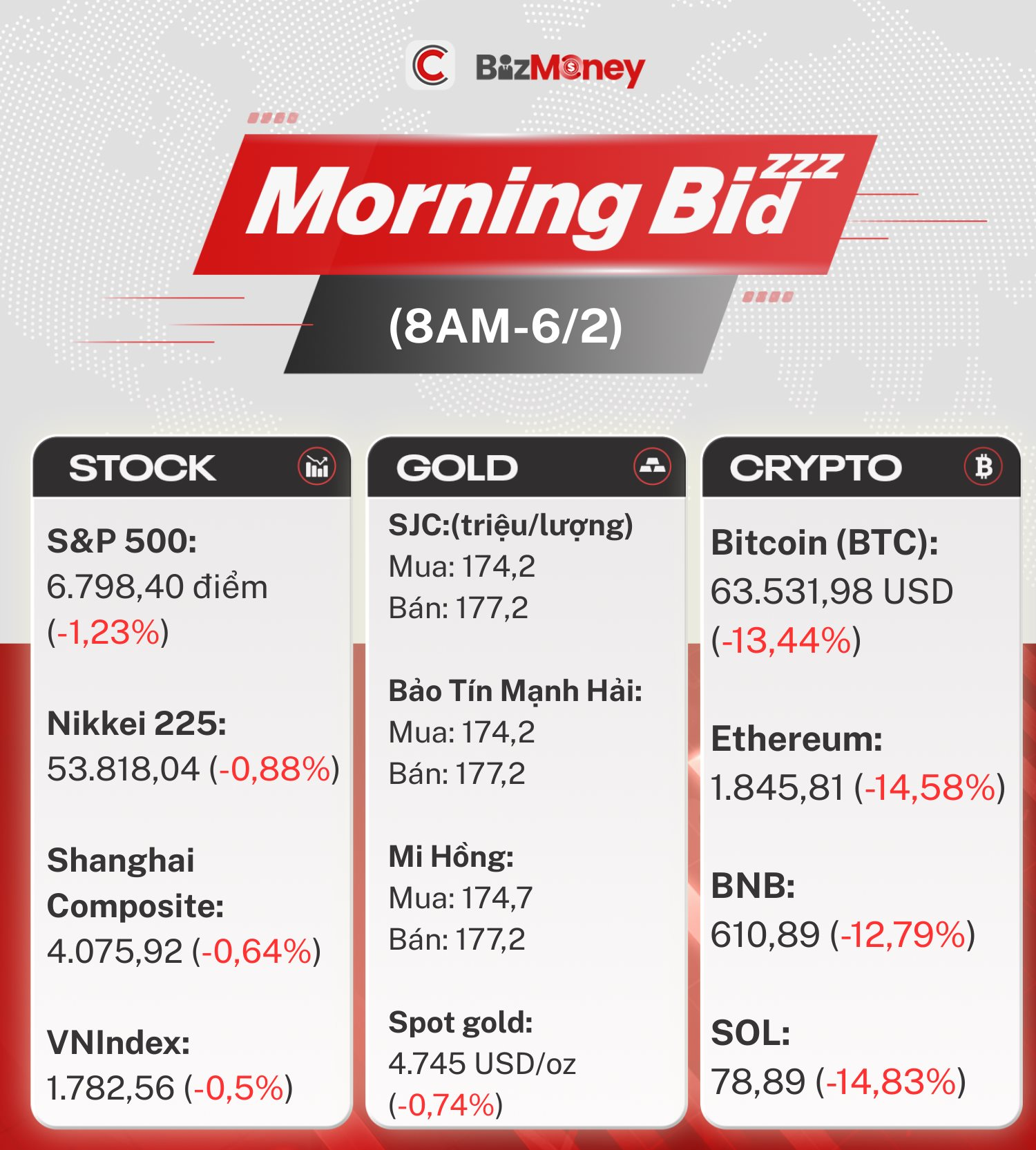 Giá vàng giảm mạnh và tiền số xuống thấp nhất 12 năm vào Sáng 6 / 2 - Ảnh 3.