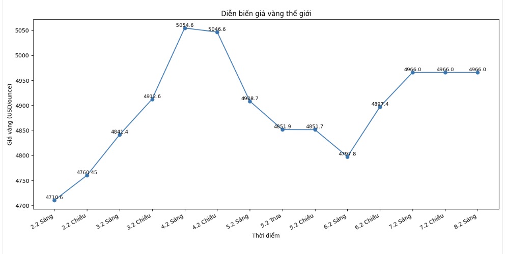Diễn biến giá vàng thế giới những phiên gần đây. Biểu đồ: Phan Anh