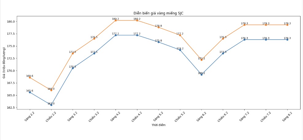 Diễn biến giá vàng miếng SJC những phiên gần đây. Biểu đồ: Phan Anh