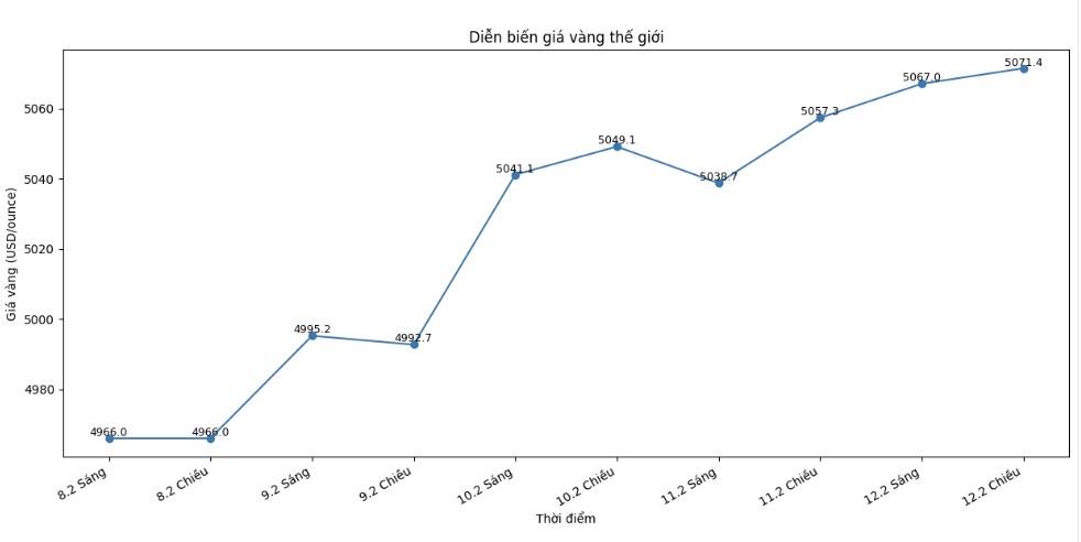 Diễn biến giá vàng thế giới những phiên giao dịch gần đây. Biểu đồ: Khương Duy 