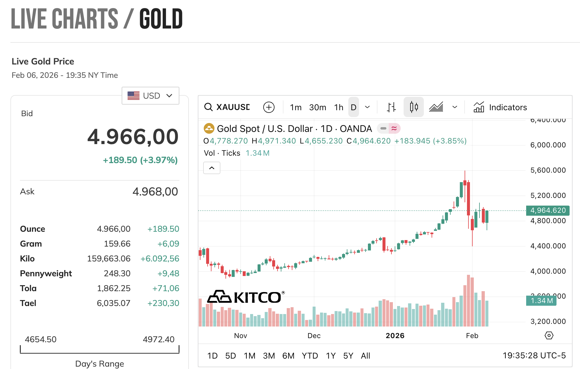 Sáng 7/2, giá vàng tăng lên hơn 179 triệu đồng/lượng - Ảnh 2.