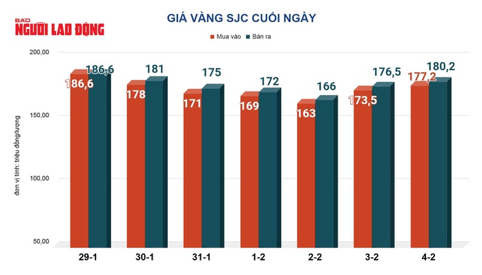 Giá vàng hôm nay 5-2: Đảo chiều giảm mạnh - Ảnh 2.