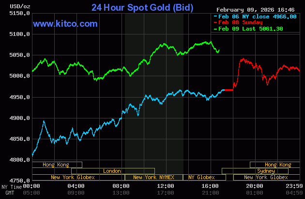 Live 24hrs gold chart