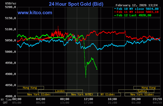 Live 24hrs gold chart