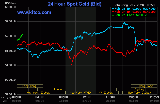Live 24hrs gold chart