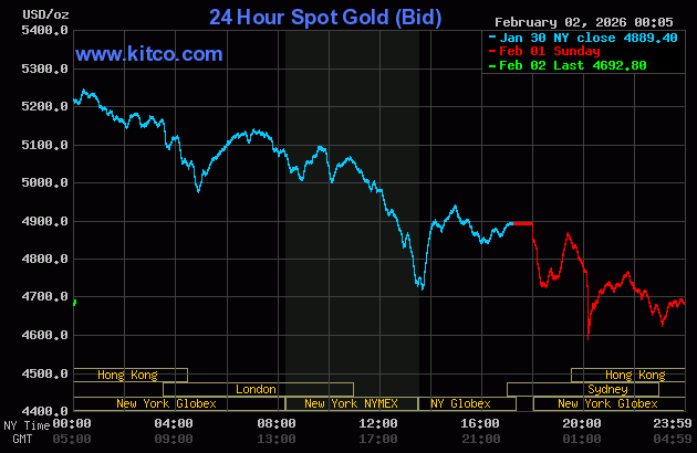 Live 24hrs gold chart