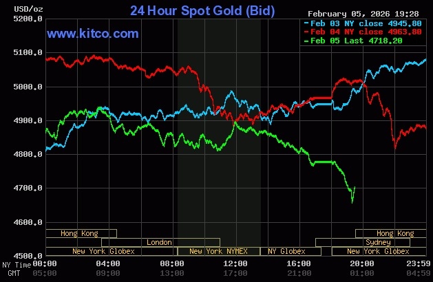 Giá vàng thế giới có thời điểm xuống dưới 4.700 USD sáng 6/2. Đồ thị: Kitco