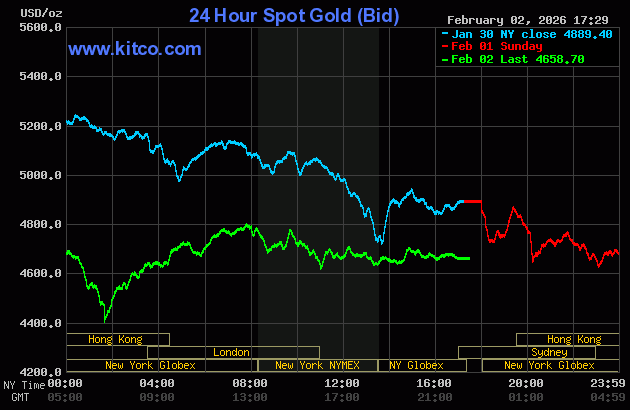 Live 24hrs gold chart