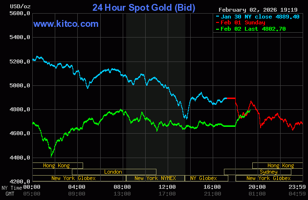 Live 24hrs gold chart