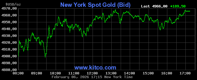 Live New York gold Chart