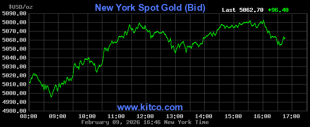 Live New York gold Chart