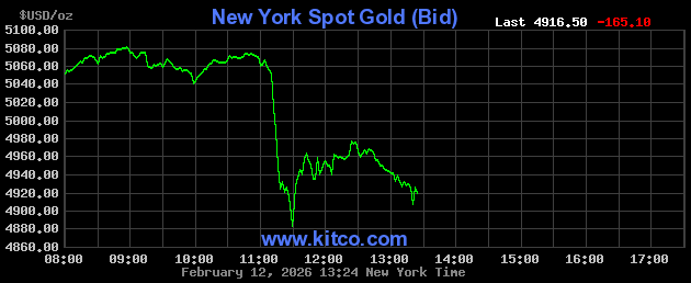 Live New York gold Chart