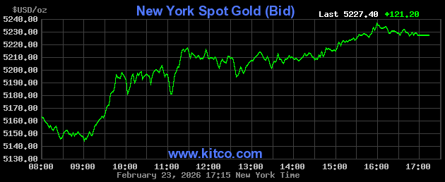 Live New York gold Chart