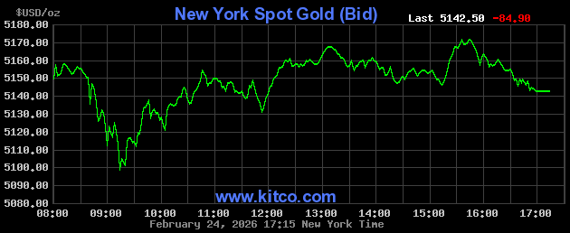 Live New York gold Chart