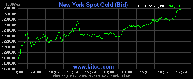 Live New York gold Chart