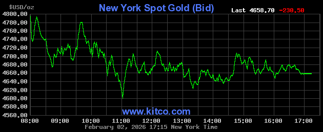Live New York gold Chart